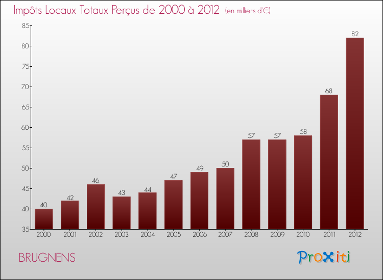 Evolution des Impôts Locaux pour la commune de BRUGNENS de 2000 à 2012 Evolution des Impôts Locaux pour BRUGNENS de 2000 à 2012
