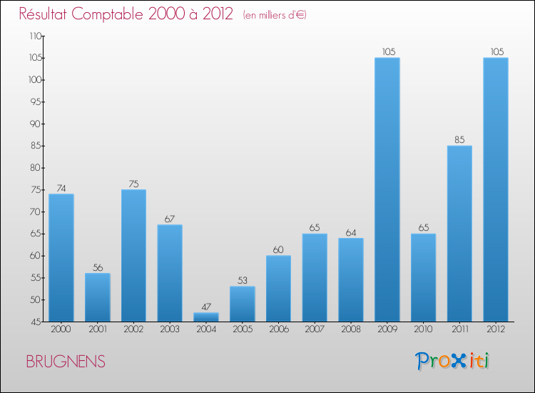 Evolution du résultat comptable pour la commune de BRUGNENS de 2000 à 2012 Evolution du résultat comptable pour BRUGNENS de 2000 à 2012