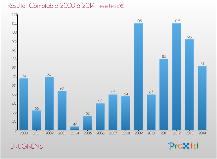 Evolution du résultat comptable pour la commune de BRUGNENS de 2000 à 2014 Evolution du résultat comptable pour BRUGNENS de 2000 à 2014