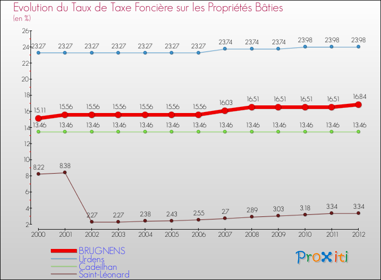 Evolution du taux de la taxe foncière sur le bati pour BRUGNENS et les communes proches de 2000 à 2012 Comparaison des taux de taxe foncière sur le bati pour BRUGNENS et les communes voisines de 2000 à 2012