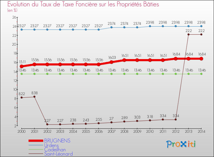 Evolution du taux de la taxe foncière sur le bati pour BRUGNENS et les communes proches de 2000 à 2014 Comparaison des taux de taxe foncière sur le bati pour BRUGNENS et les communes voisines de 2000 à 2014
