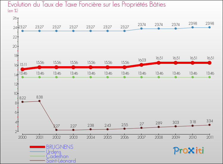 Evolution du taux de la taxe foncière sur le bati pour BRUGNENS et les communes proches Comparaison des taux de taxe foncière sur le bati pour BRUGNENS et les communes voisines