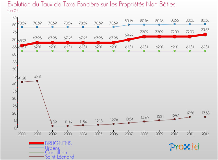 Evolution du taux de la taxe foncière sur les immeubles et terrains non batis pour BRUGNENS et les communes proches de 2000 à 2012 Comparaison des taux de la taxe foncière sur les immeubles et terrains non batis pour BRUGNENS et les communes voisines de 2000 à 2012