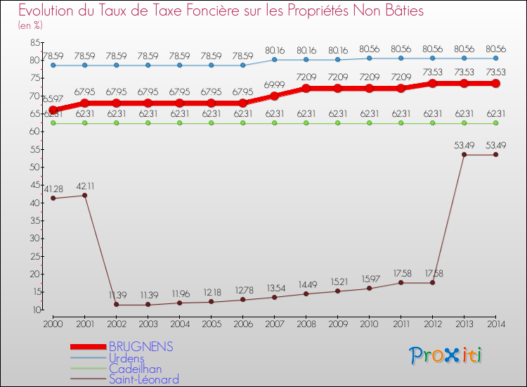 Evolution du taux de la taxe foncière sur les immeubles et terrains non batis pour BRUGNENS et les communes proches de 2000 à 2014 Comparaison des taux de la taxe foncière sur les immeubles et terrains non batis pour BRUGNENS et les communes voisines de 2000 à 2014