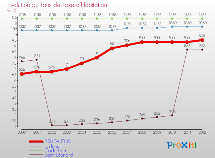 Evolution du taux de la taxe d'habitation pour BRUGNENS et les communes proches Comparaison des taux de la taxe d'habitation pour BRUGNENS et les communes voisines
