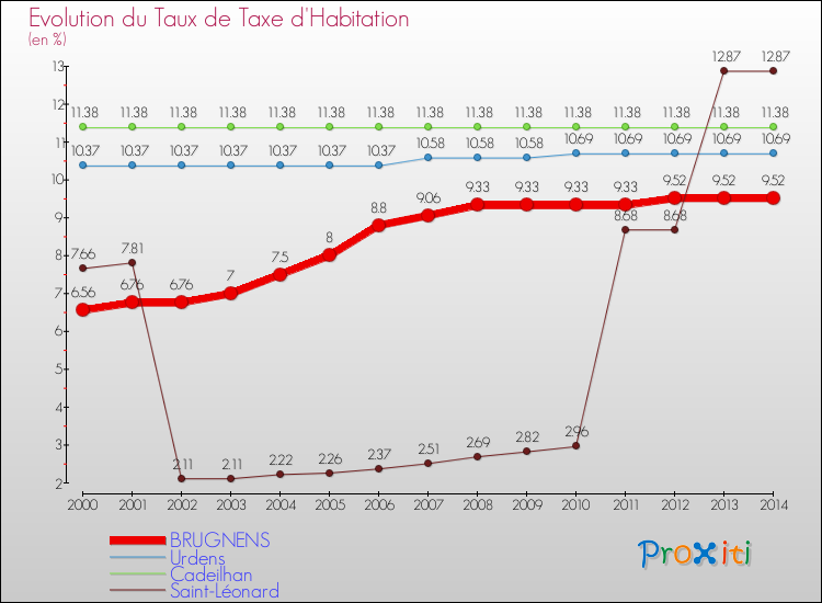 Evolution du taux de la taxe d'habitation pour BRUGNENS et les communes proches de 2000 à 2014 Comparaison des taux de la taxe d'habitation pour BRUGNENS et les communes voisines de 2000 à 2014