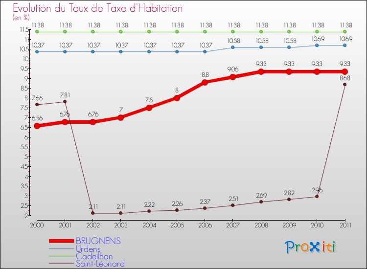 Evolution du taux de la taxe d'habitation pour BRUGNENS et les communes proches Comparaison des taux de la taxe d'habitation pour BRUGNENS et les communes voisines