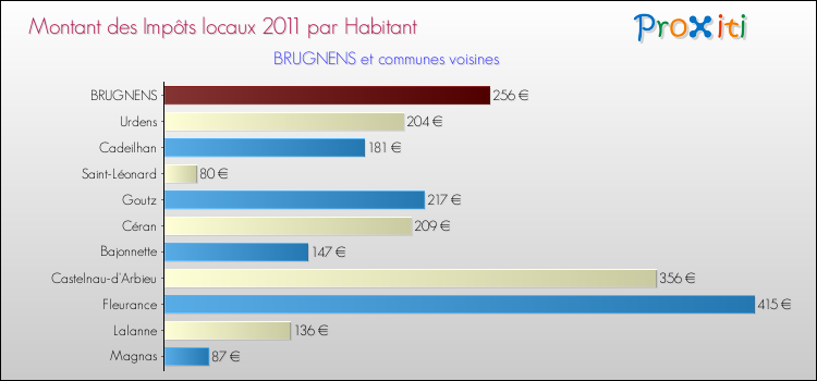Montant des impôts locaux par Habitant pour BRUGNENS et les communes proches Comparaison des impôts locaux par habitant pour BRUGNENS et les communes voisines