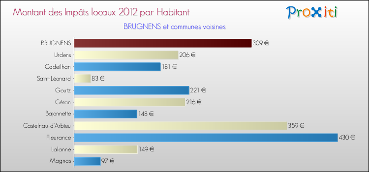Montant des impôts locaux par Habitant pour BRUGNENS et les communes proches Comparaison des impôts locaux par habitant pour BRUGNENS et les communes voisines