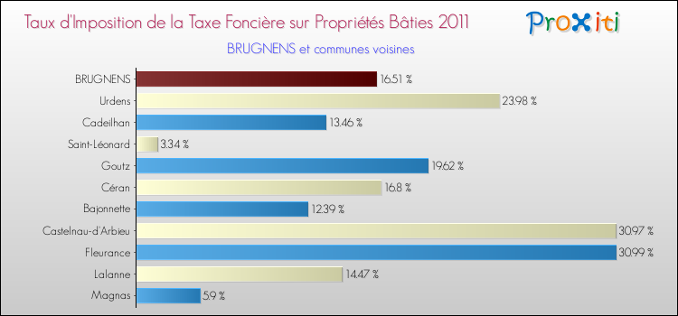 Taux d'imposition de la taxe foncière sur le bati 2011 pour BRUGNENS et les communes proches Comparaison des taux d'imposition de la taxe foncière sur le bati 2011 pour BRUGNENS et les communes voisines