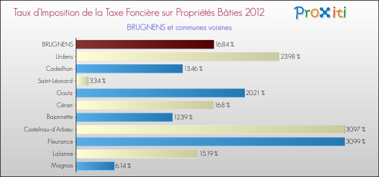 Taux d'imposition de la taxe foncière sur le bati 2012 pour BRUGNENS et les communes proches Comparaison des taux d'imposition de la taxe foncière sur le bati 2012 pour BRUGNENS et les communes voisines