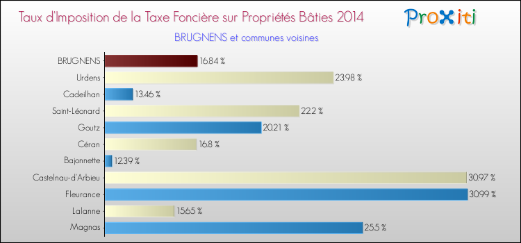 Taux d'imposition de la taxe foncière sur le bati 2014 pour BRUGNENS et les communes proches Comparaison des taux d'imposition de la taxe foncière sur le bati 2014 pour BRUGNENS et les communes voisines