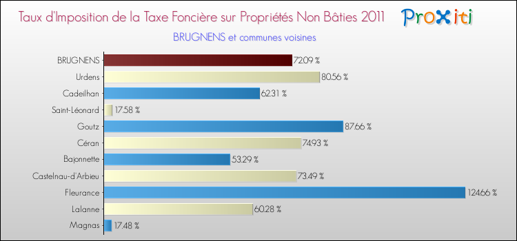 Taux d'imposition de la taxe foncière sur les immeubles et terrains non batis 2011 pour BRUGNENS et les communes proches Comparaison des taux d'imposition de la taxe foncière sur les immeubles et terrains non batis 2011 pour BRUGNENS et les communes voisines