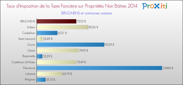 Taux d'imposition de la taxe foncière sur les immeubles et terrains non batis 2014 pour BRUGNENS et les communes proches Comparaison des taux d'imposition de la taxe foncière sur les immeubles et terrains non batis 2014 pour BRUGNENS et les communes voisines