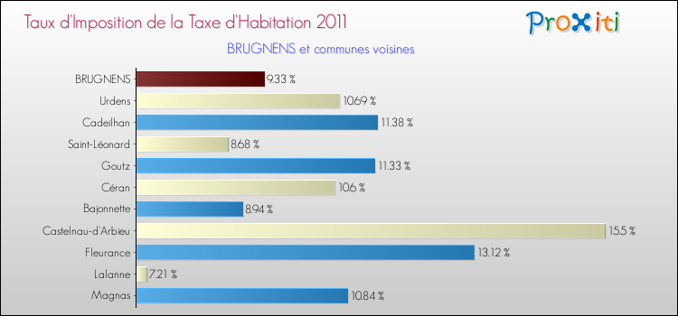Taux d'imposition de la taxe d'habitation 2011 pour BRUGNENS et les communes proches Comparaison des taux d'imposition de la taxe d'habitation 2011 pour BRUGNENS et les communes voisines