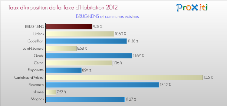 Taux d'imposition de la taxe d'habitation 2012 pour BRUGNENS et les communes proches Comparaison des taux d'imposition de la taxe d'habitation 2012 pour BRUGNENS et les communes voisines