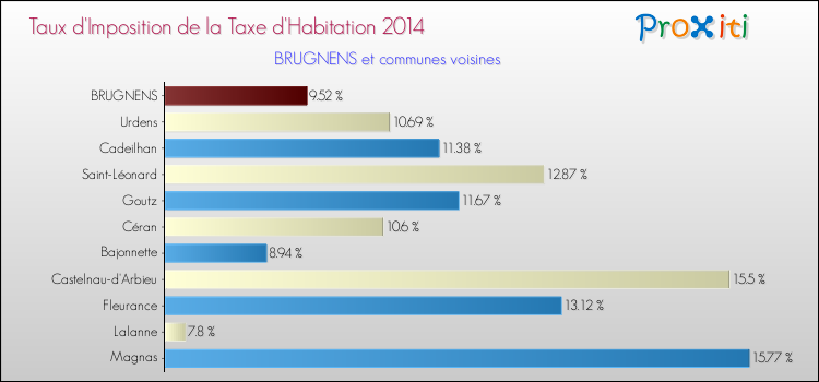 Taux d'imposition de la taxe d'habitation 2014 pour BRUGNENS et les communes proches Comparaison des taux d'imposition de la taxe d'habitation 2014 pour BRUGNENS et les communes voisines