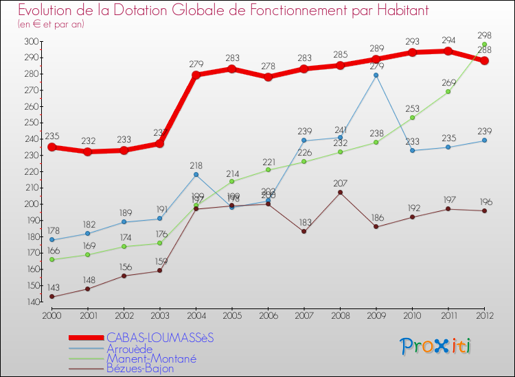 Evolution et montant de la dotation globale de fonctionnement par Habitant pour CABAS-LOUMASSèS et les communes proches Comparaison des dotations globales de fonctionnement par habitant pour CABAS-LOUMASSèS et les communes voisines