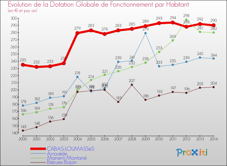 Evolution et montant de la dotation globale de fonctionnement par Habitant pour CABAS-LOUMASSèS et les communes proches de 2000 à 2014. Comparaison des dotations globales de fonctionnement par habitant pour CABAS-LOUMASSèS et les communes voisines de 2000 à 2014.