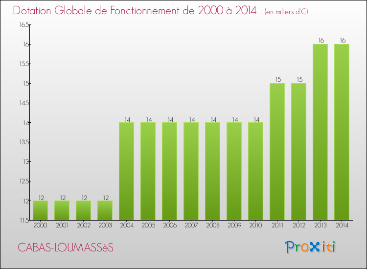 Evolution du montant de la Dotation Globale de Fonctionnement pour la commune de CABAS-LOUMASSèS de 2000 à 2014 Evolution du montant de la Dotation Globale de Fonctionnement pour CABAS-LOUMASSèS de 2000 à 2014