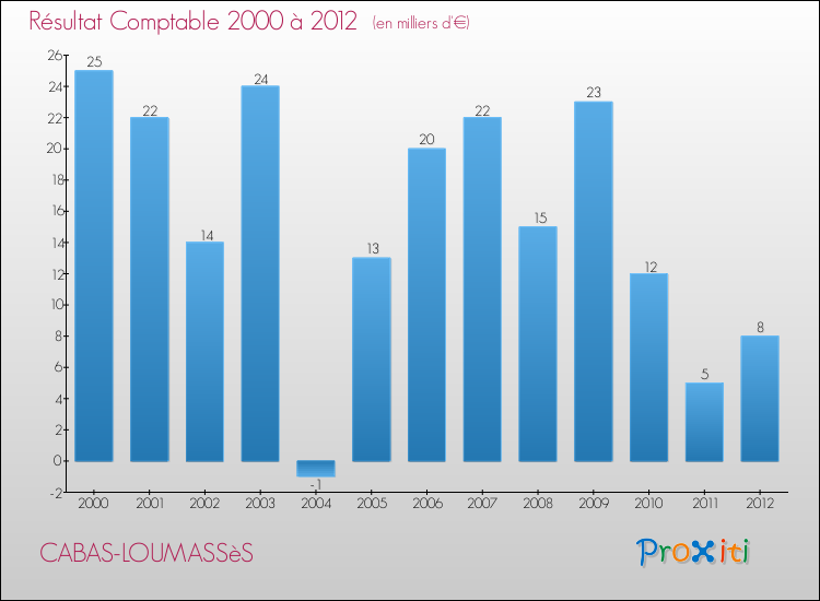 Evolution du résultat comptable pour la commune de CABAS-LOUMASSèS de 2000 à 2012 Evolution du résultat comptable pour CABAS-LOUMASSèS de 2000 à 2012