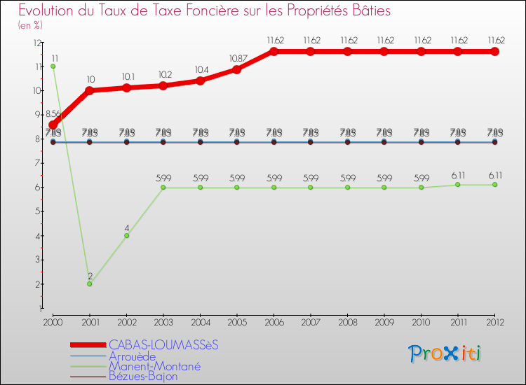 Evolution du taux de la taxe foncière sur le bati pour CABAS-LOUMASSèS et les communes proches de 2000 à 2012 Comparaison des taux de taxe foncière sur le bati pour CABAS-LOUMASSèS et les communes voisines de 2000 à 2012