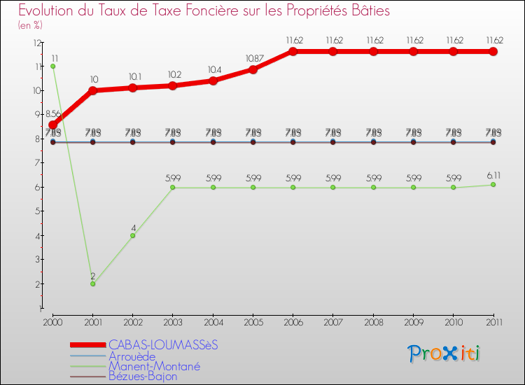 Evolution du taux de la taxe foncière sur le bati pour CABAS-LOUMASSèS et les communes proches Comparaison des taux de taxe foncière sur le bati pour CABAS-LOUMASSèS et les communes voisines