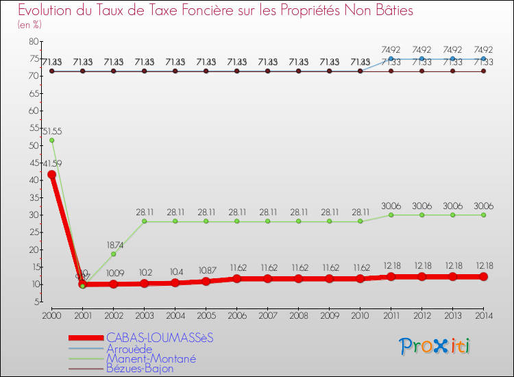 Evolution du taux de la taxe foncière sur les immeubles et terrains non batis pour CABAS-LOUMASSèS et les communes proches de 2000 à 2014 Comparaison des taux de la taxe foncière sur les immeubles et terrains non batis pour CABAS-LOUMASSèS et les communes voisines de 2000 à 2014