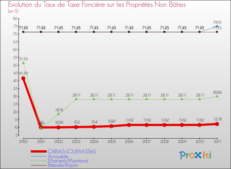 Evolution du taux de la taxe foncière sur les immeubles et terrains non batis pour CABAS-LOUMASSèS et les communes proches Comparaison des taux de la taxe foncière sur les immeubles et terrains non batis pour CABAS-LOUMASSèS et les communes voisines