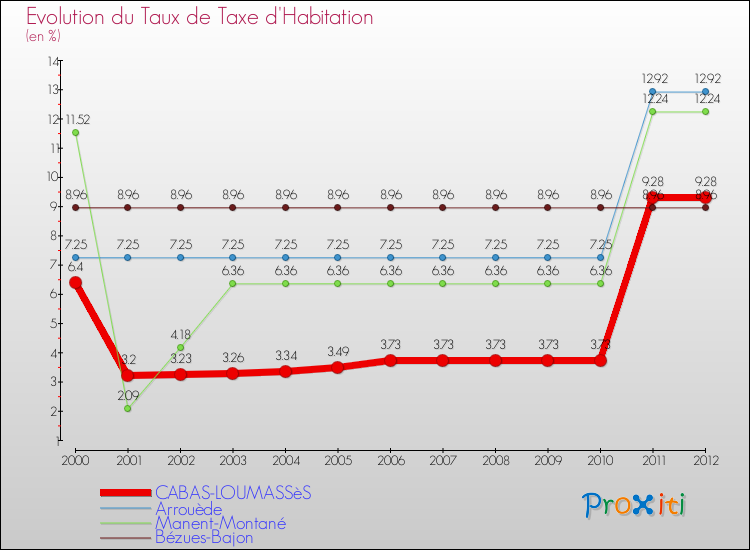 Evolution du taux de la taxe d'habitation pour CABAS-LOUMASSèS et les communes proches Comparaison des taux de la taxe d'habitation pour CABAS-LOUMASSèS et les communes voisines