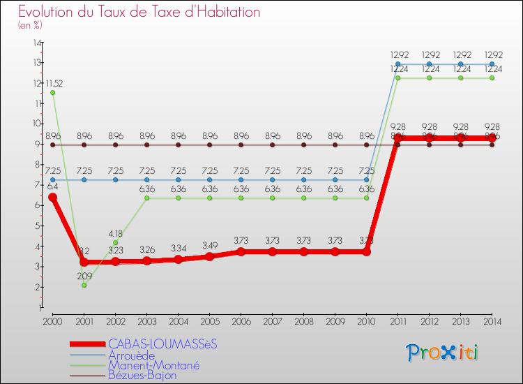 Evolution du taux de la taxe d'habitation pour CABAS-LOUMASSèS et les communes proches de 2000 à 2014 Comparaison des taux de la taxe d'habitation pour CABAS-LOUMASSèS et les communes voisines de 2000 à 2014