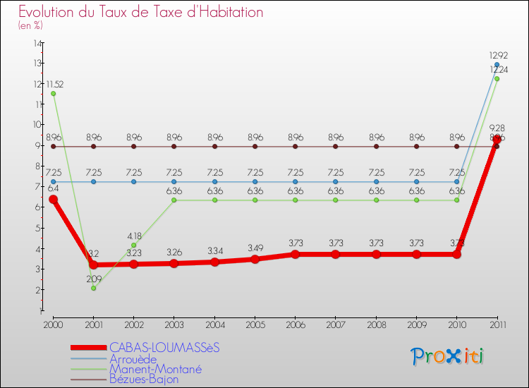 Evolution du taux de la taxe d'habitation pour CABAS-LOUMASSèS et les communes proches Comparaison des taux de la taxe d'habitation pour CABAS-LOUMASSèS et les communes voisines