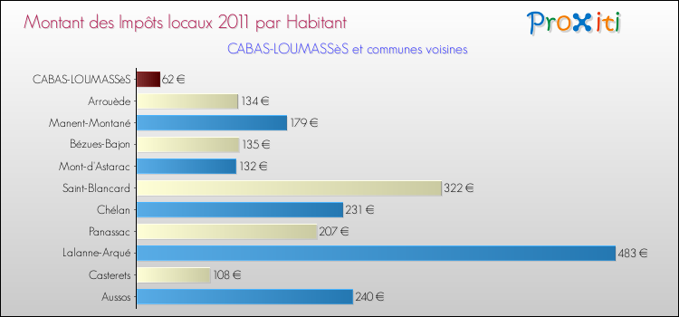 Montant des impôts locaux par Habitant pour CABAS-LOUMASSèS et les communes proches Comparaison des impôts locaux par habitant pour CABAS-LOUMASSèS et les communes voisines