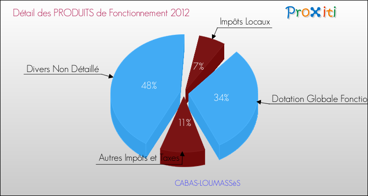 Décomposition du Budget de Fonctionnement 2012 de la commune de CABAS-LOUMASSèS Budget de Fonctionnement 2012 pour la commune de CABAS-LOUMASSèS