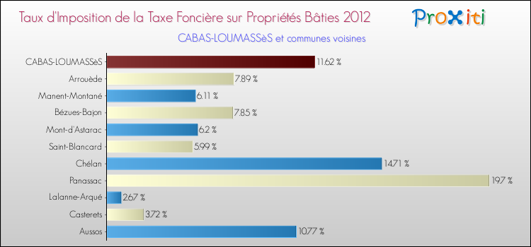 Taux d'imposition de la taxe foncière sur le bati 2012 pour CABAS-LOUMASSèS et les communes proches Comparaison des taux d'imposition de la taxe foncière sur le bati 2012 pour CABAS-LOUMASSèS et les communes voisines