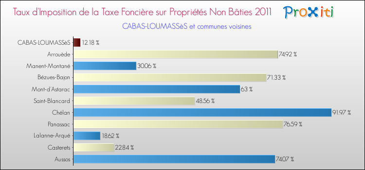 Taux d'imposition de la taxe foncière sur les immeubles et terrains non batis 2011 pour CABAS-LOUMASSèS et les communes proches Comparaison des taux d'imposition de la taxe foncière sur les immeubles et terrains non batis 2011 pour CABAS-LOUMASSèS et les communes voisines