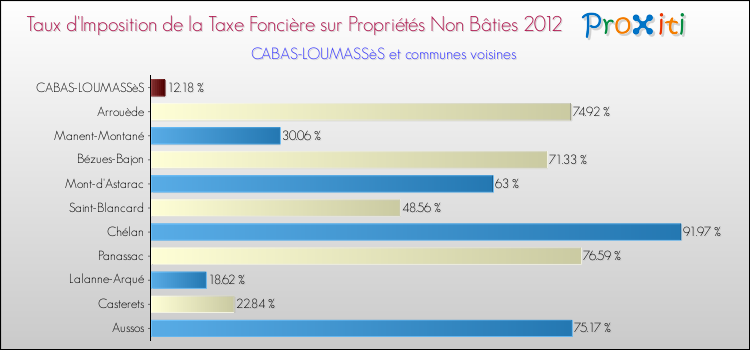 Taux d'imposition de la taxe foncière sur les immeubles et terrains non batis 2012 pour CABAS-LOUMASSèS et les communes proches Comparaison des taux d'imposition de la taxe foncière sur les immeubles et terrains non batis 2012 pour CABAS-LOUMASSèS et les communes voisines