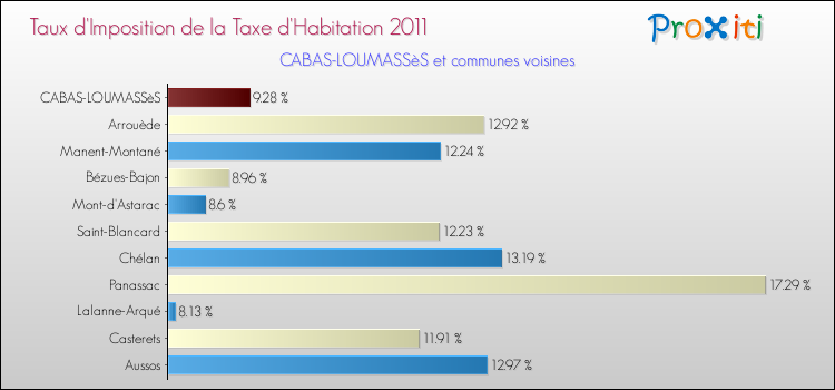 Taux d'imposition de la taxe d'habitation 2011 pour CABAS-LOUMASSèS et les communes proches Comparaison des taux d'imposition de la taxe d'habitation 2011 pour CABAS-LOUMASSèS et les communes voisines