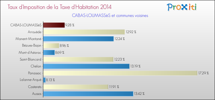Taux d'imposition de la taxe d'habitation 2014 pour CABAS-LOUMASSèS et les communes proches Comparaison des taux d'imposition de la taxe d'habitation 2014 pour CABAS-LOUMASSèS et les communes voisines