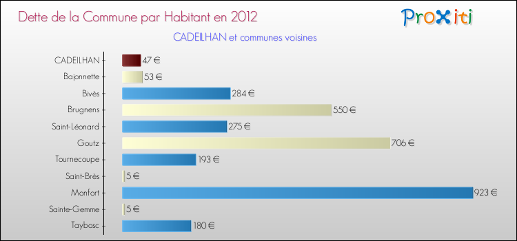 Dette par habitant de la commune en 2012 pour CADEILHAN et les communes proches Comparaison de la dette par habitant de la commune en 2012 pour CADEILHAN et les communes voisines