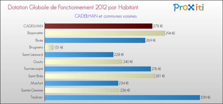 Montant des dotations globales de fonctionnement DGF par Habitant pour CADEILHAN et les communes proches Comparaison des des dotations globales de fonctionnement DGF par habitant pour CADEILHAN et les communes voisines