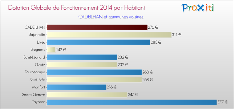Montant des dotations globales de fonctionnement DGF par Habitant pour CADEILHAN et les communes proches en 2014. Comparaison des des dotations globales de fonctionnement DGF par habitant pour CADEILHAN et les communes voisines en 2014.
