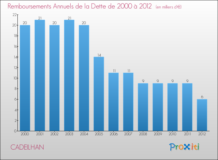 Evolution de l'annuité de la dette pour la commune de CADEILHAN de 2000 à 2012 Annuités de la dette pour CADEILHAN de 2000 à 2012