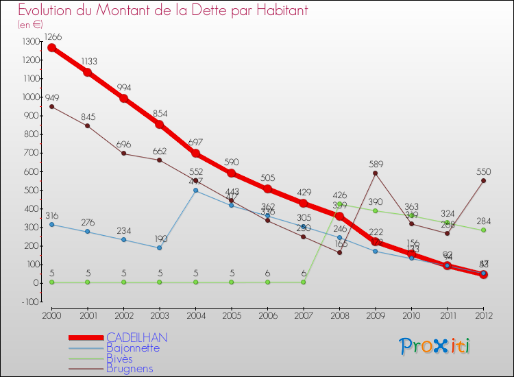 Evolution de la dette par habitant pour la commune de CADEILHAN et les communes proches de 2000 à 2012 Comparaison de la dette par habitant pour CADEILHAN et les communes voisines de 2000 à 2012