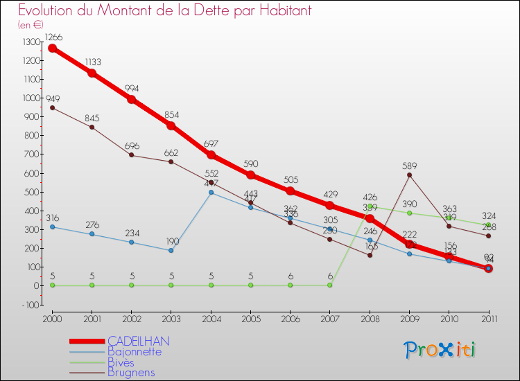 Evolution de la dette par habitant pour la commune de CADEILHAN et les communes proches Comparaison de la dette par habitant pour CADEILHAN et les communes voisines