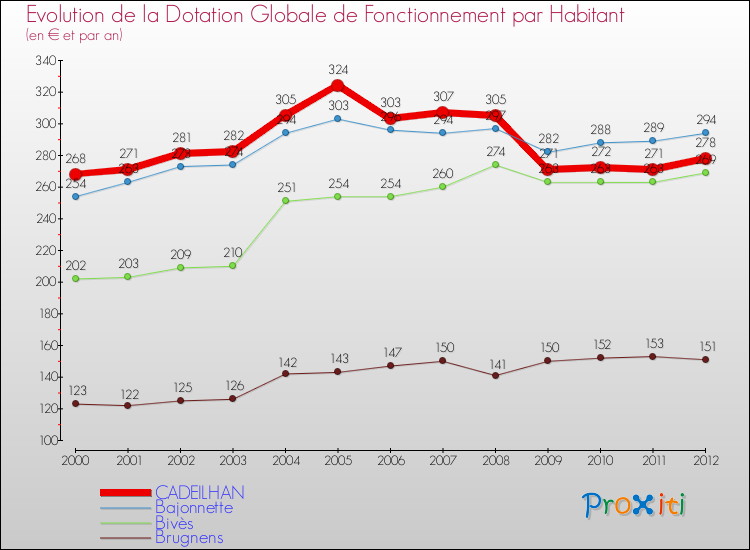 Evolution et montant de la dotation globale de fonctionnement par Habitant pour CADEILHAN et les communes proches Comparaison des dotations globales de fonctionnement par habitant pour CADEILHAN et les communes voisines