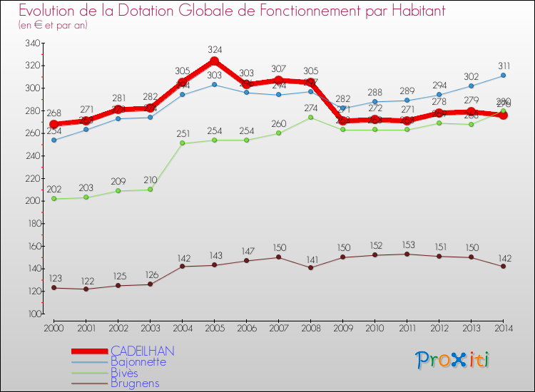 Evolution et montant de la dotation globale de fonctionnement par Habitant pour CADEILHAN et les communes proches de 2000 à 2014. Comparaison des dotations globales de fonctionnement par habitant pour CADEILHAN et les communes voisines de 2000 à 2014.