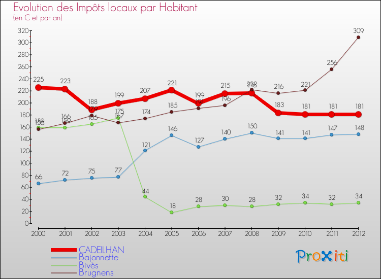 Evolution et montant des impôts locaux par Habitant pour CADEILHAN et les communes proches Comparaison des impôts locaux par habitant pour CADEILHAN et les communes voisines