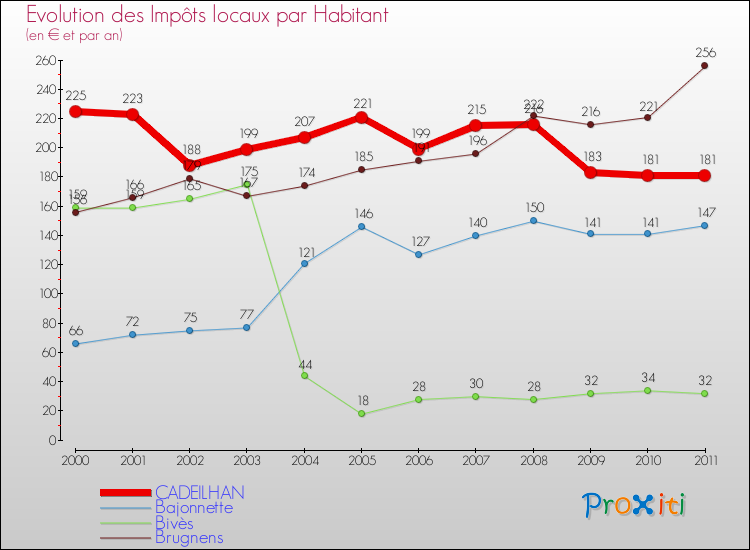 Evolution et montant des impôts locaux par Habitant pour CADEILHAN et les communes proches Comparaison des impôts locaux par habitant pour CADEILHAN et les communes voisines
