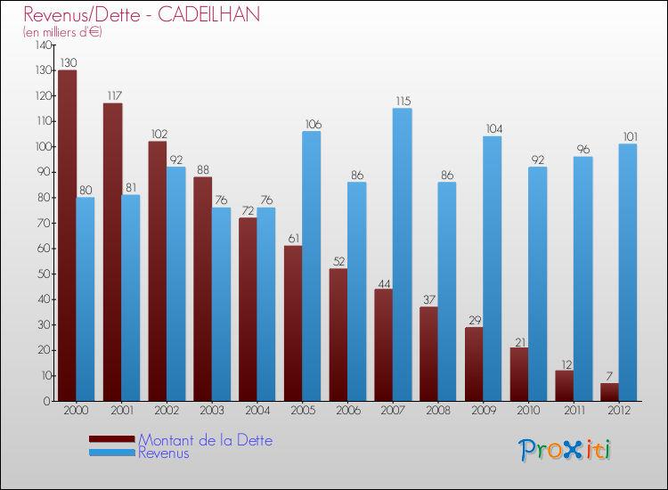 Evolution comparée de la dette et des revenus pour la commune de CADEILHAN de 2000 à 2012 Comparaison de la dette et des revenus pour CADEILHAN de 2000 à 2012